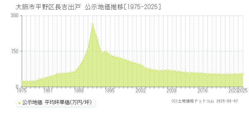 長吉出戸(大阪市平野区)の公示地価推移グラフ(坪単価)[1975-2025年]