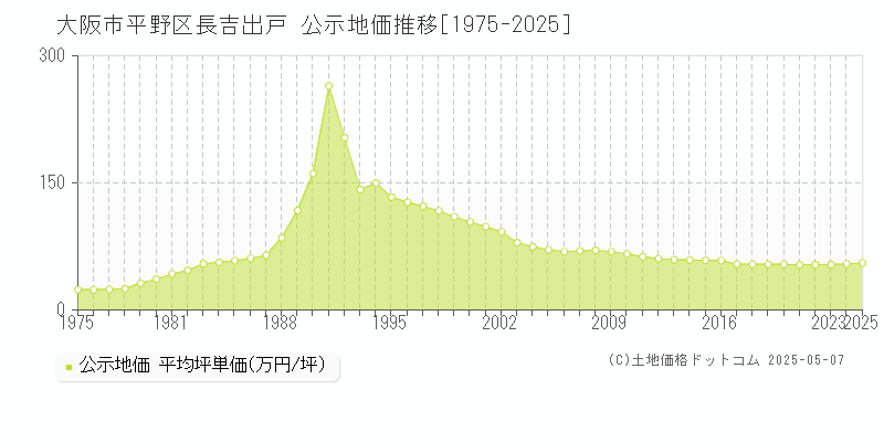 大阪市平野区長吉出戸の地価公示推移グラフ 