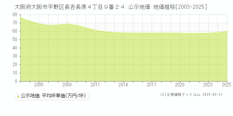 大阪府大阪市平野区長吉長原４丁目９番２４ 公示地価 地価推移[2003-2025]