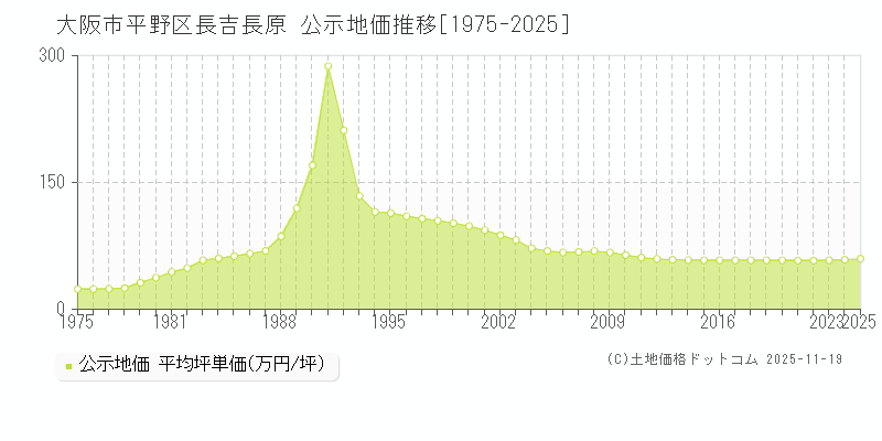 長吉長原(大阪市平野区)の公示地価推移グラフ(坪単価)[1975-2025年]