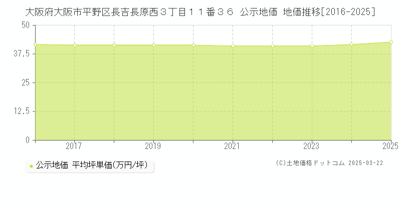 大阪府大阪市平野区長吉長原西３丁目１１番３６ 公示地価 地価推移[2016-2025]