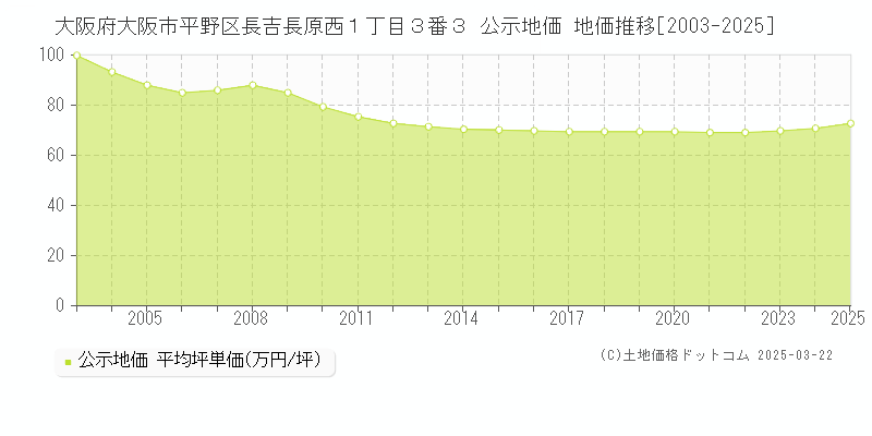 大阪府大阪市平野区長吉長原西１丁目３番３ 公示地価 地価推移[2003-2025]