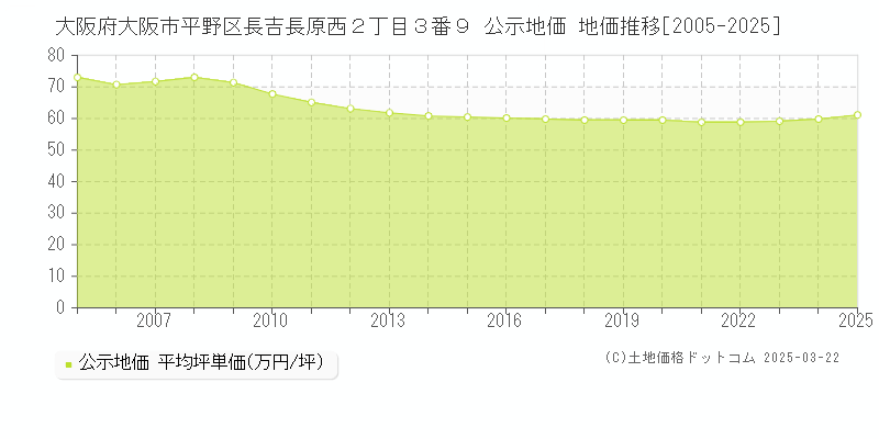大阪府大阪市平野区長吉長原西２丁目３番９ 公示地価 地価推移[2005-2025]