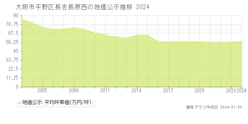 大阪市平野区長吉長原西の地価公示推移グラフ 