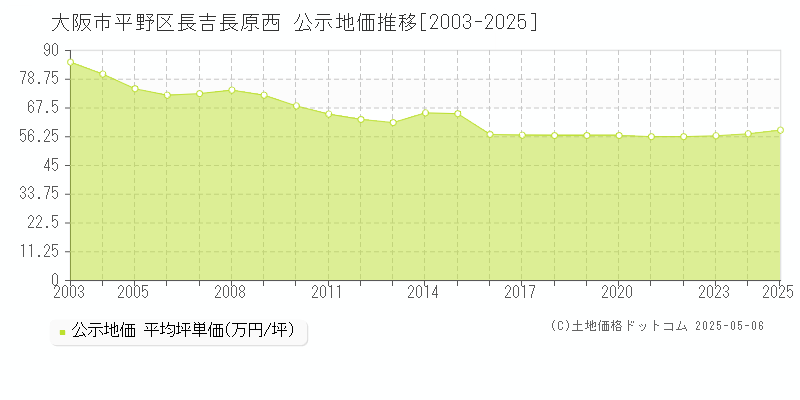長吉長原西(大阪市平野区)の公示地価推移グラフ(坪単価)[2003-2025年]