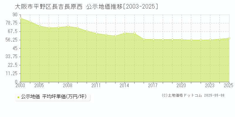 大阪市平野区長吉長原西の地価公示推移グラフ 