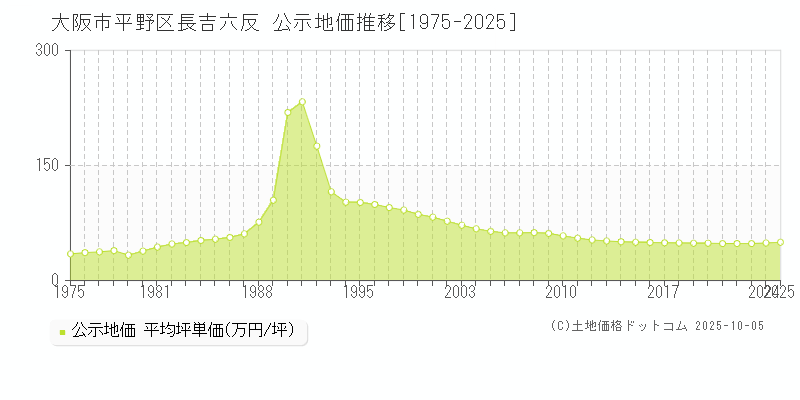 長吉六反(大阪市平野区)の公示地価推移グラフ(坪単価)[1975-2025年]