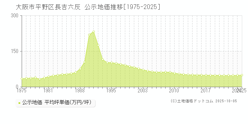 大阪市平野区長吉六反の地価公示推移グラフ 