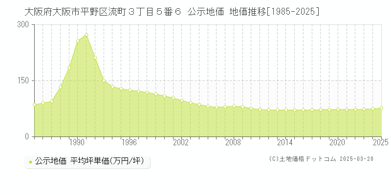大阪府大阪市平野区流町３丁目５番６ 公示地価 地価推移[1985-2025]