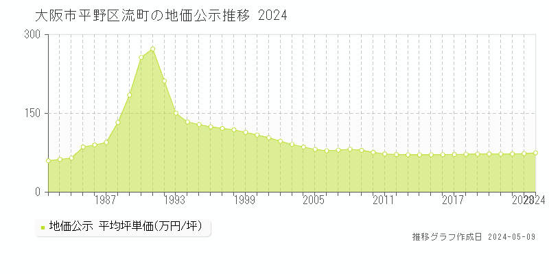 大阪市平野区流町の地価公示推移グラフ 