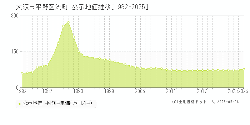 流町(大阪市平野区)の公示地価推移グラフ(坪単価)[1982-2025年]