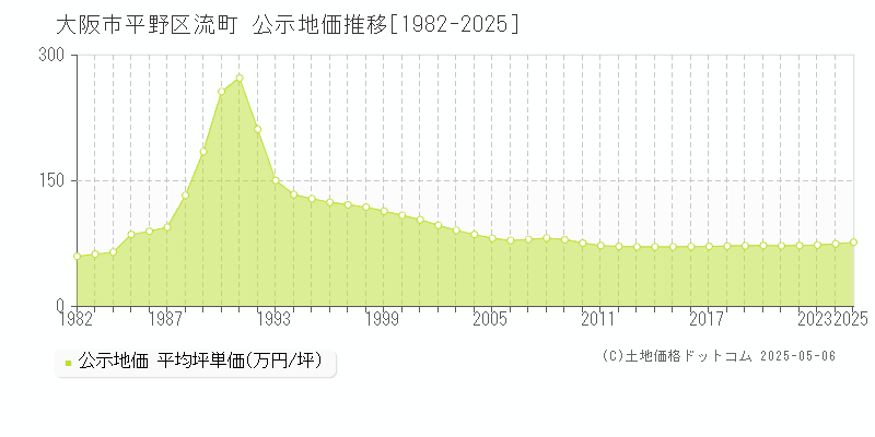 大阪市平野区流町の地価公示推移グラフ 