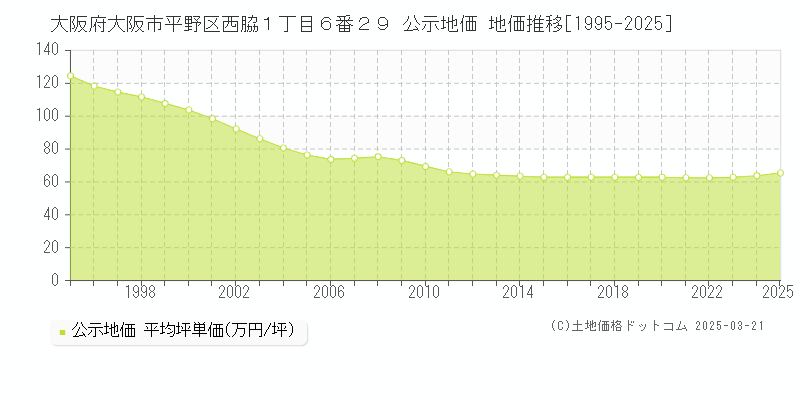 大阪府大阪市平野区西脇１丁目６番２９ 公示地価 地価推移[1995-2025]