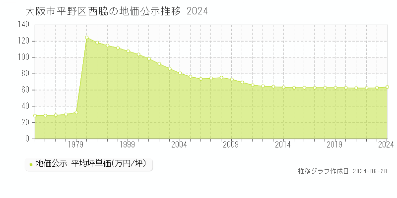 大阪市平野区西脇の地価公示推移グラフ 