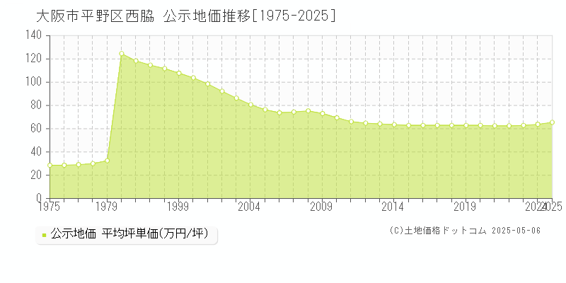 西脇(大阪市平野区)の公示地価推移グラフ(坪単価)[1975-2025年]