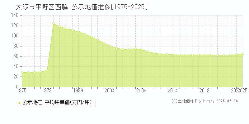 大阪市平野区西脇の地価公示推移グラフ 