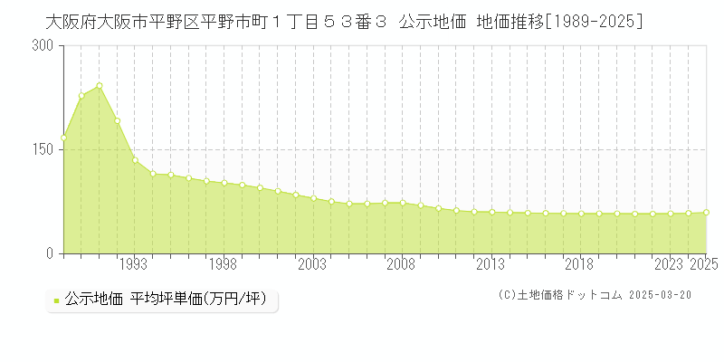 大阪府大阪市平野区平野市町１丁目５３番３ 公示地価 地価推移[1989-2025]