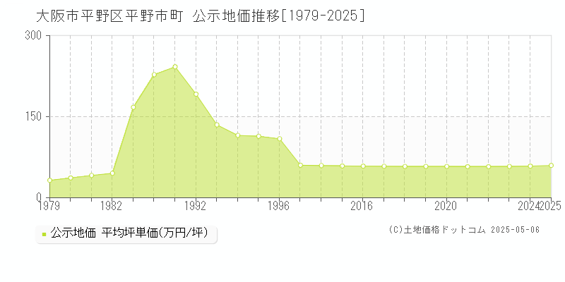 平野市町(大阪市平野区)の公示地価推移グラフ(坪単価)[1979-2025年]