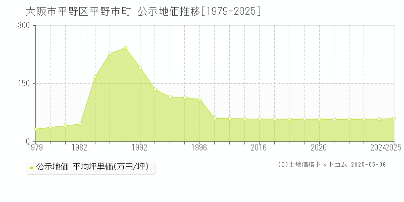 大阪市平野区平野市町の地価公示推移グラフ 