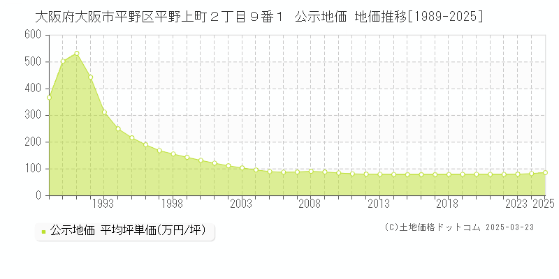 大阪府大阪市平野区平野上町２丁目９番１ 公示地価 地価推移[1989-2025]