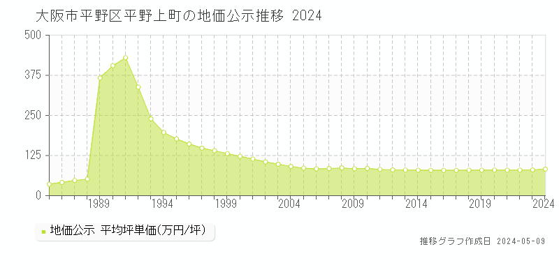 大阪市平野区平野上町の地価公示推移グラフ 