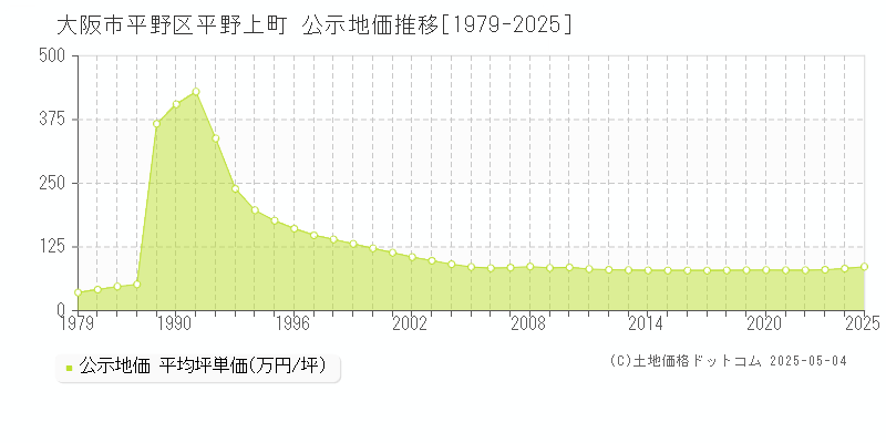 平野上町(大阪市平野区)の公示地価推移グラフ(坪単価)[1979-2025年]