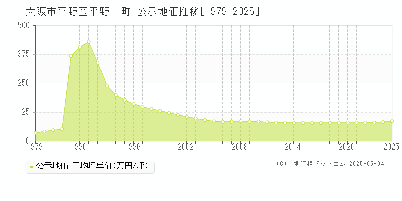 大阪市平野区平野上町の地価公示推移グラフ 