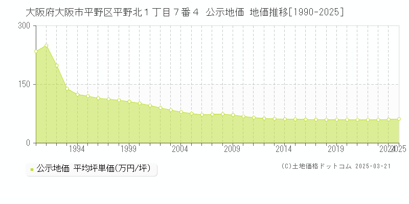 大阪府大阪市平野区平野北１丁目７番４ 公示地価 地価推移[1990-2025]