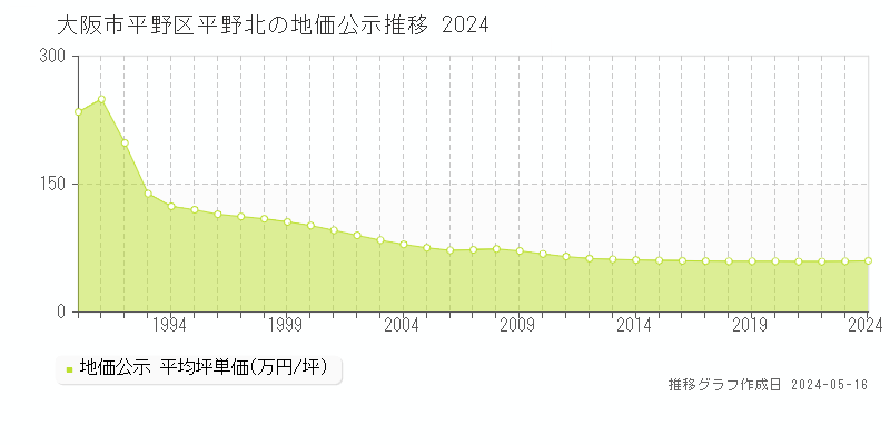 大阪市平野区平野北の地価公示推移グラフ 
