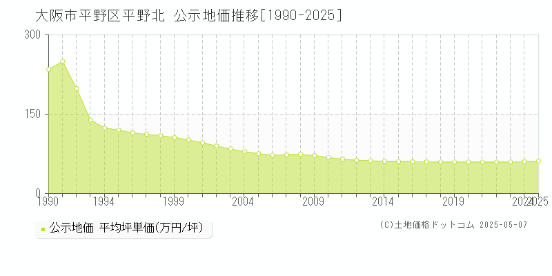 平野北(大阪市平野区)の公示地価推移グラフ(坪単価)[1990-2025年]