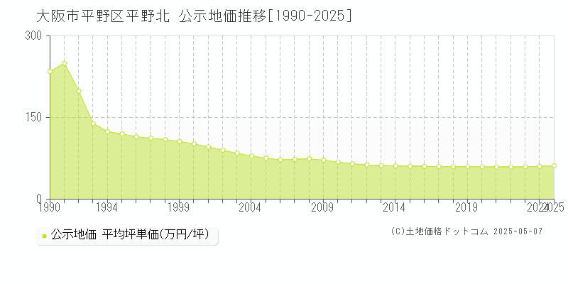 大阪市平野区平野北の地価公示推移グラフ 