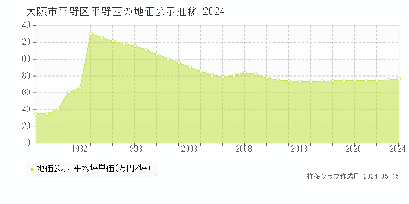 大阪市平野区平野西の地価公示推移グラフ 