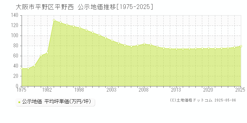 平野西(大阪市平野区)の公示地価推移グラフ(坪単価)[1975-2025年]