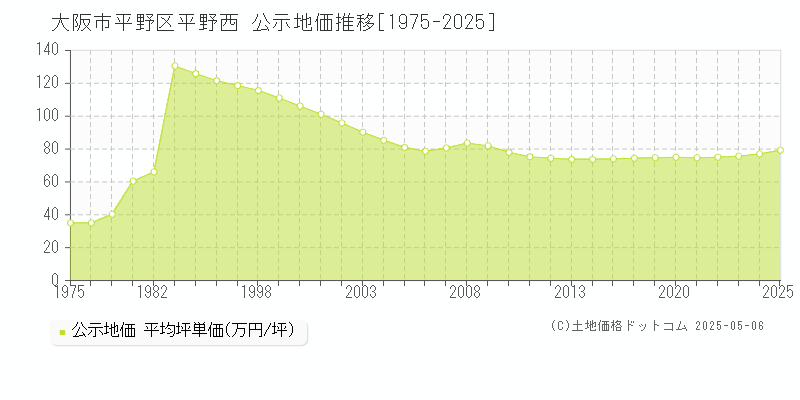 大阪市平野区平野西の地価公示推移グラフ 