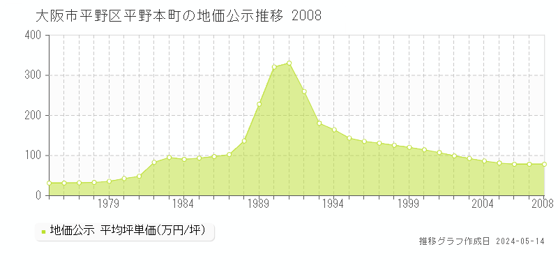 大阪市平野区平野本町の地価公示推移グラフ 