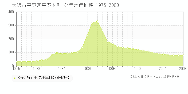 平野本町(大阪市平野区)の公示地価推移グラフ(坪単価)[1975-2008年]