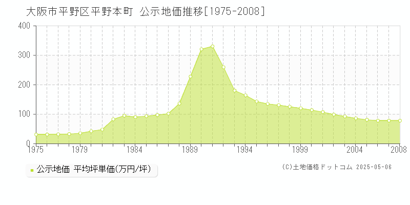 大阪市平野区平野本町の地価公示推移グラフ 