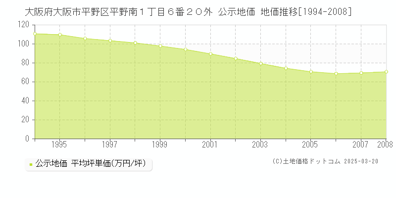 大阪府大阪市平野区平野南１丁目６番２０外 公示地価 地価推移[1994-2008]