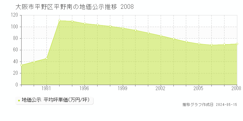 大阪市平野区平野南の地価公示推移グラフ 