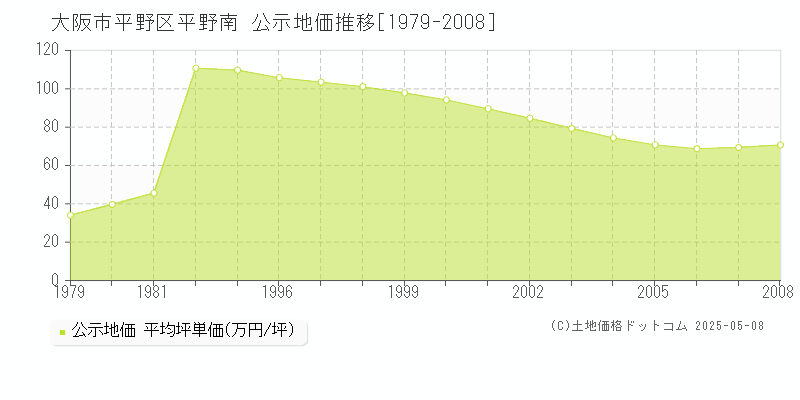 平野南(大阪市平野区)の公示地価推移グラフ(坪単価)[1979-2008年]