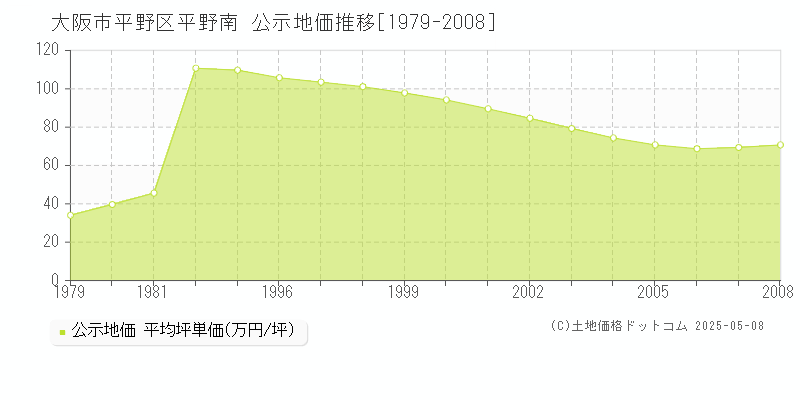 大阪市平野区平野南の地価公示推移グラフ 