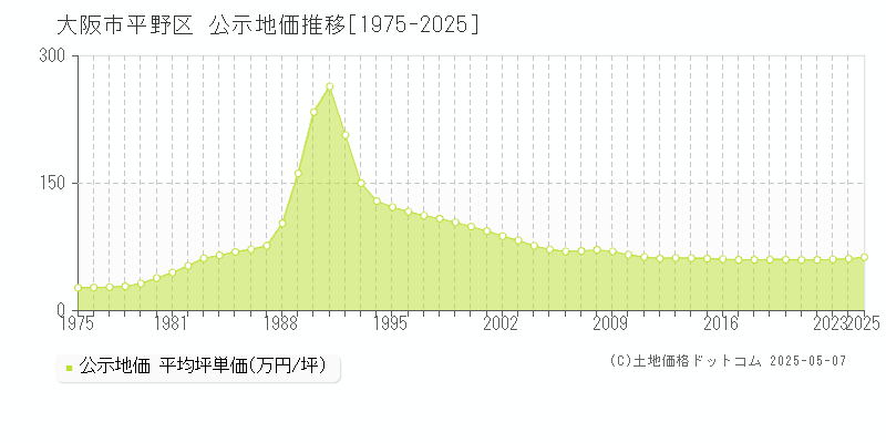 大阪市平野区(大阪府)の公示地価推移グラフ(坪単価)[1975-2025年]