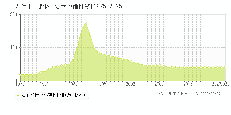 大阪市平野区全域の地価公示推移グラフ 