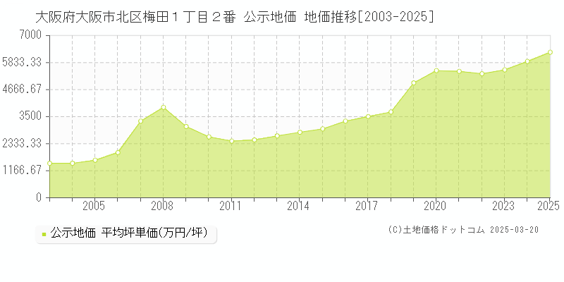 大阪府大阪市北区梅田１丁目２番 公示地価 地価推移[2003-2025]