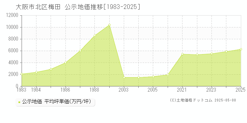 梅田(大阪市北区)の公示地価推移グラフ(坪単価)[1983-2025年]