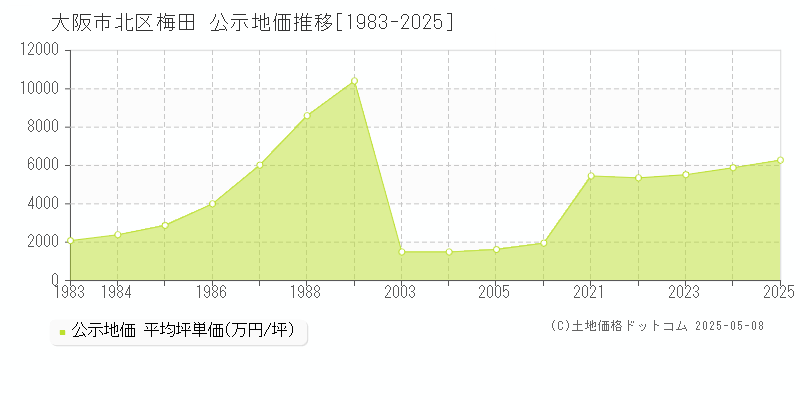 大阪市北区梅田の地価公示推移グラフ 