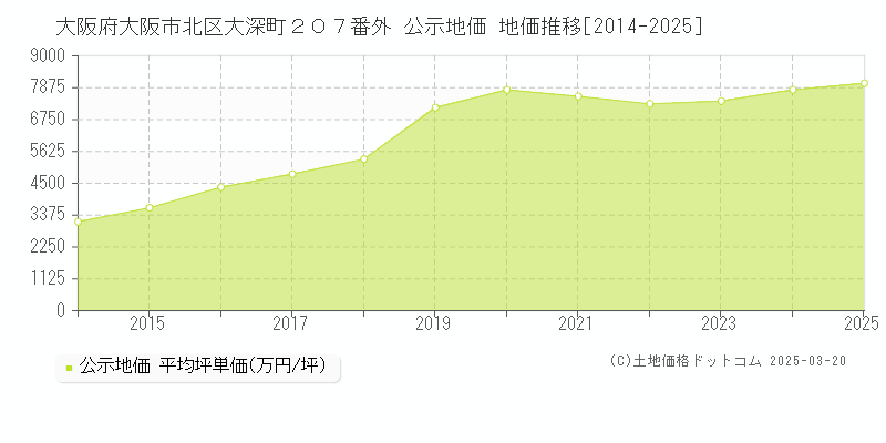 大阪府大阪市北区大深町２０７番外 公示地価 地価推移[2014-2025]