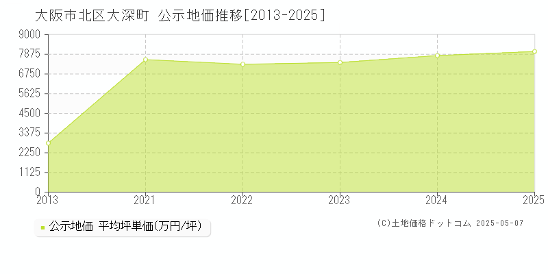 大深町(大阪市北区)の公示地価推移グラフ(坪単価)[2013-2025年]