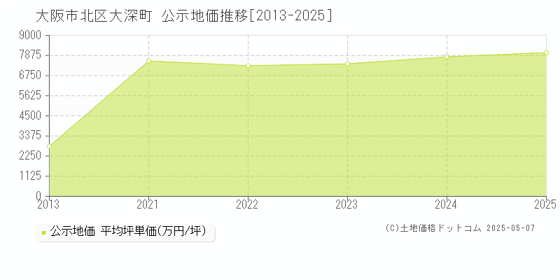 大阪市北区大深町の地価公示推移グラフ 