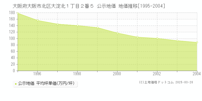 大阪府大阪市北区大淀北１丁目２番５ 公示地価 地価推移[1995-2004]
